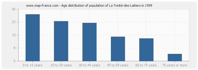 Age distribution of population of La Trinité-des-Laitiers in 1999